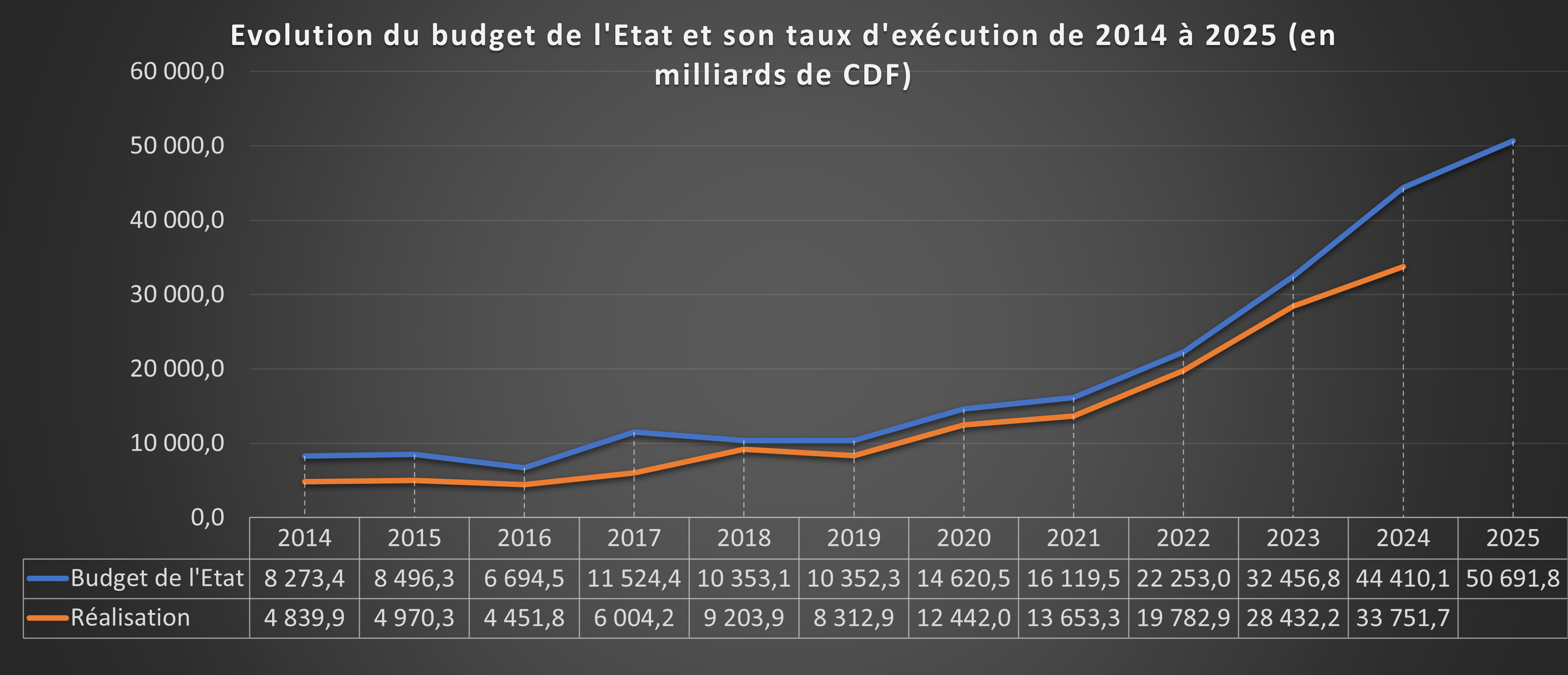 Hausse notable et continue du Budget de l’Etat